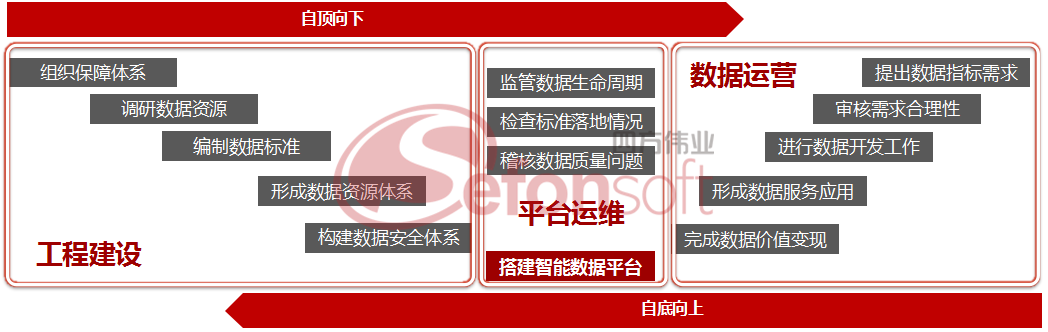 “雙向實施模式”形成數據中臺 - 水印.png